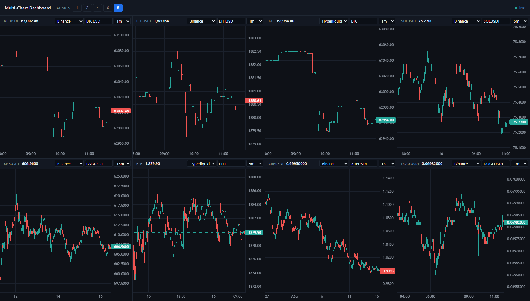 The Fathom trading panel showing eight live candlestick charts in a four by two grid, each with its own market and timeframe.
